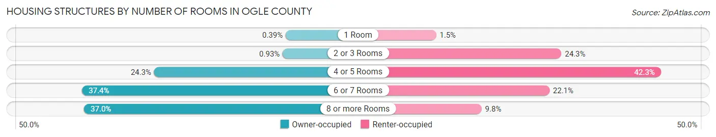 Housing Structures by Number of Rooms in Ogle County
