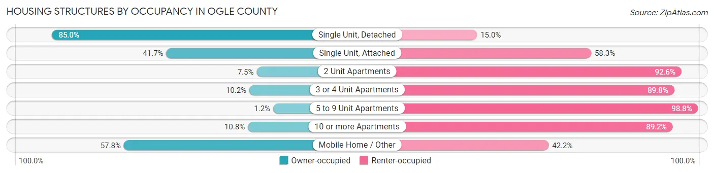 Housing Structures by Occupancy in Ogle County