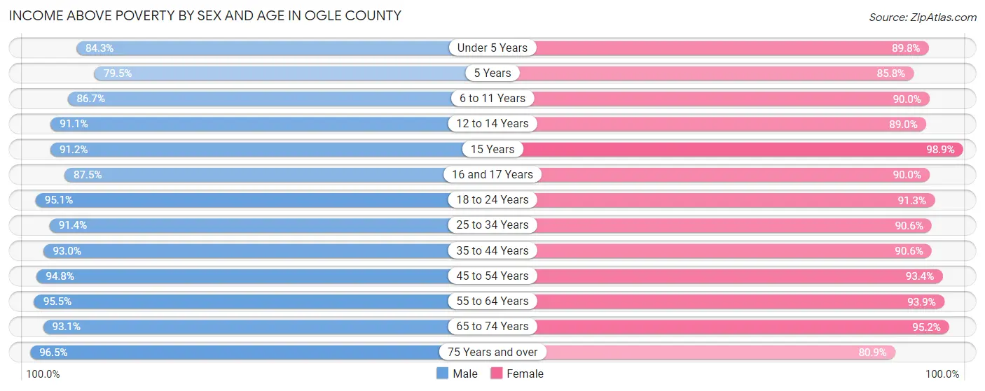 Income Above Poverty by Sex and Age in Ogle County