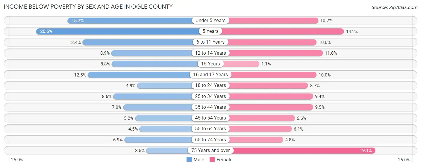 Income Below Poverty by Sex and Age in Ogle County