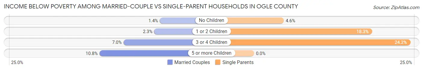 Income Below Poverty Among Married-Couple vs Single-Parent Households in Ogle County