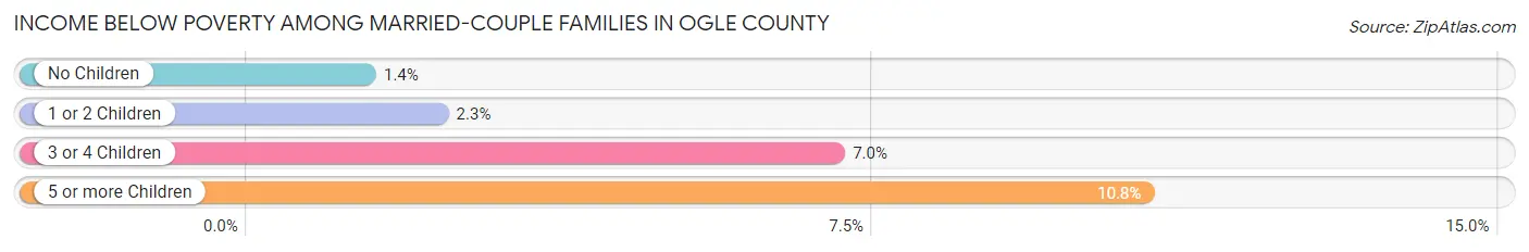 Income Below Poverty Among Married-Couple Families in Ogle County