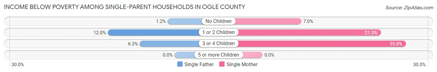Income Below Poverty Among Single-Parent Households in Ogle County