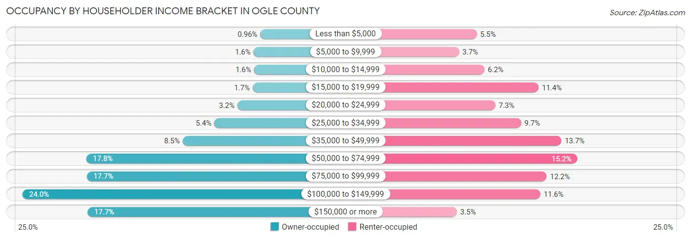 Occupancy by Householder Income Bracket in Ogle County
