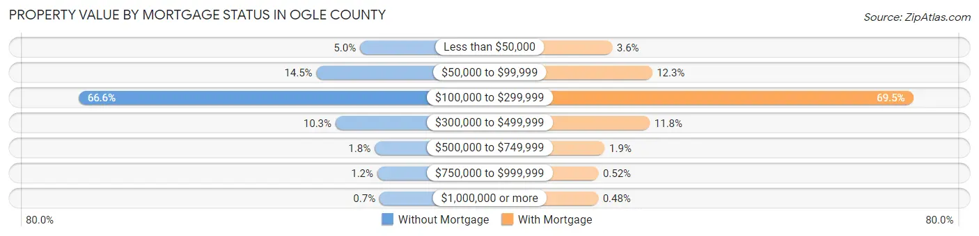Property Value by Mortgage Status in Ogle County