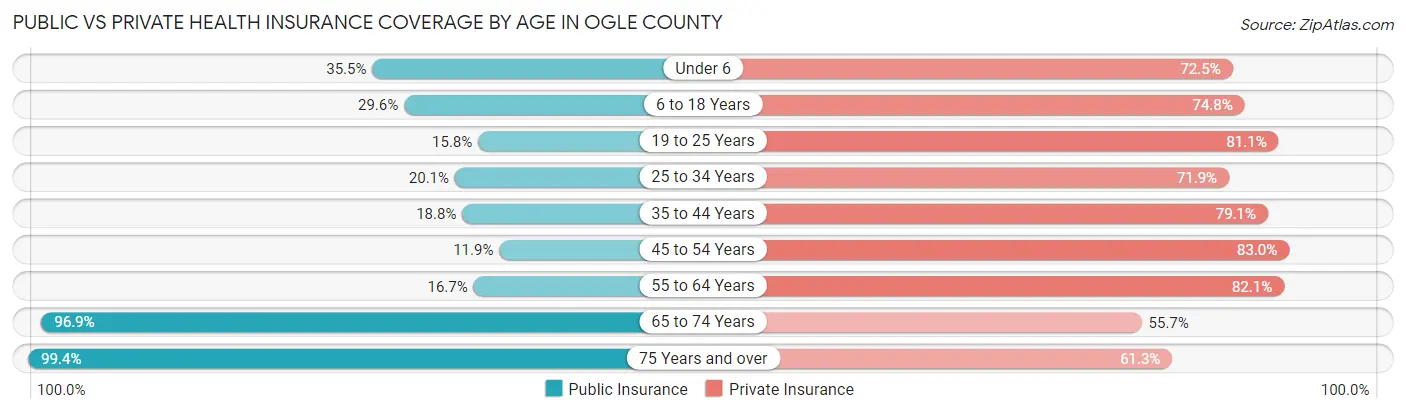 Public vs Private Health Insurance Coverage by Age in Ogle County