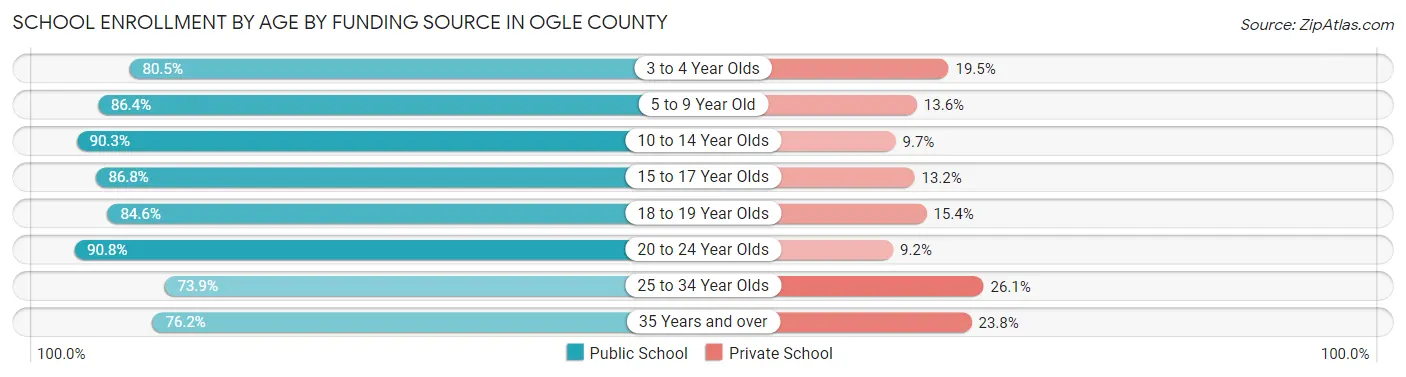 School Enrollment by Age by Funding Source in Ogle County