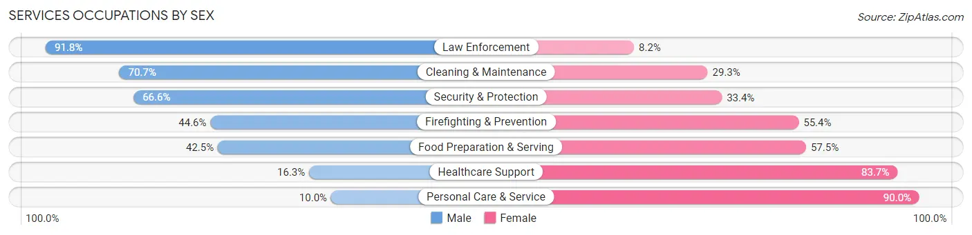 Services Occupations by Sex in Ogle County