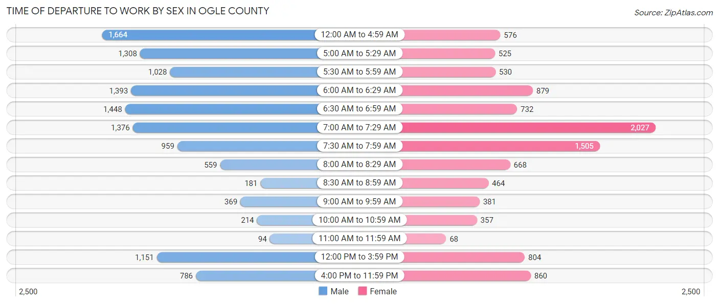 Time of Departure to Work by Sex in Ogle County