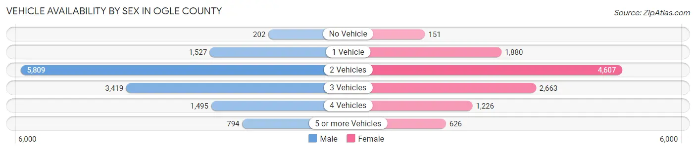 Vehicle Availability by Sex in Ogle County