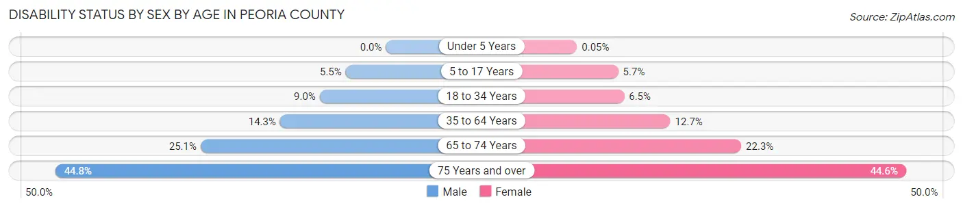 Disability Status by Sex by Age in Peoria County