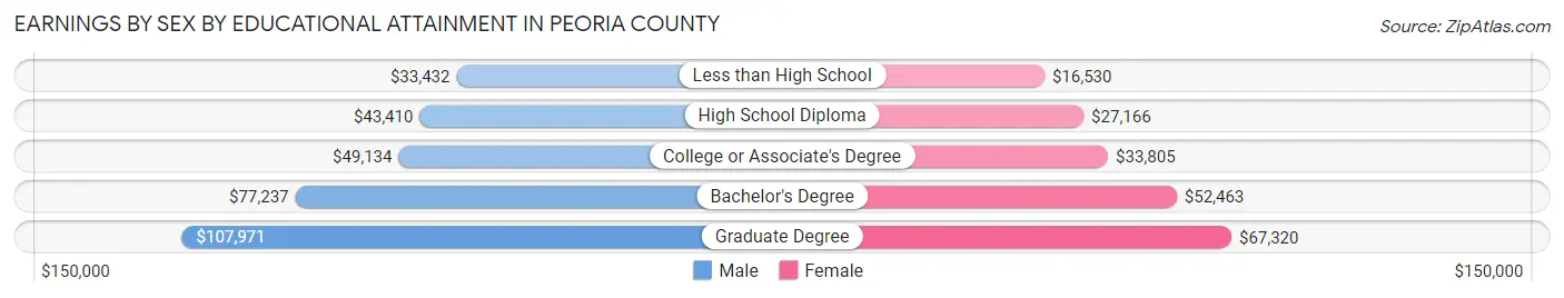 Earnings by Sex by Educational Attainment in Peoria County