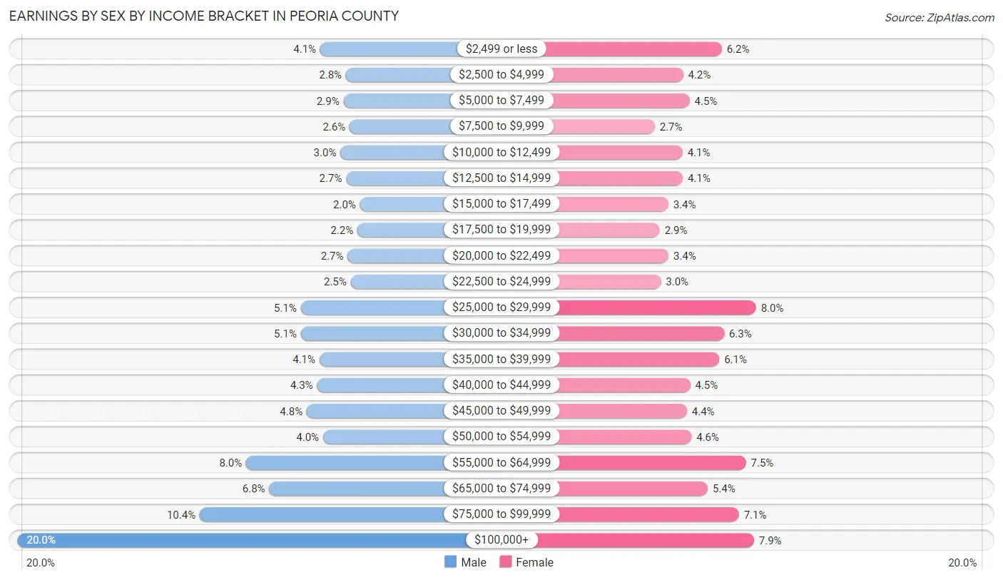Earnings by Sex by Income Bracket in Peoria County