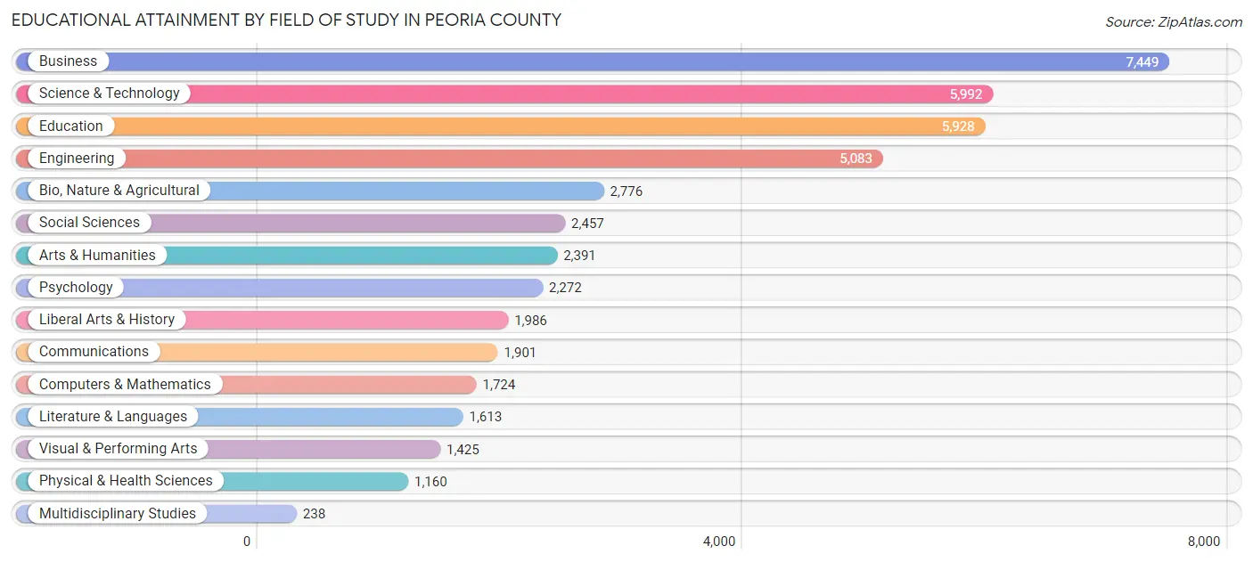 Educational Attainment by Field of Study in Peoria County
