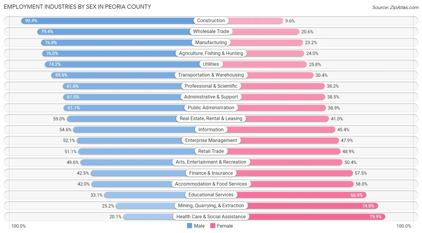 Employment Industries by Sex in Peoria County