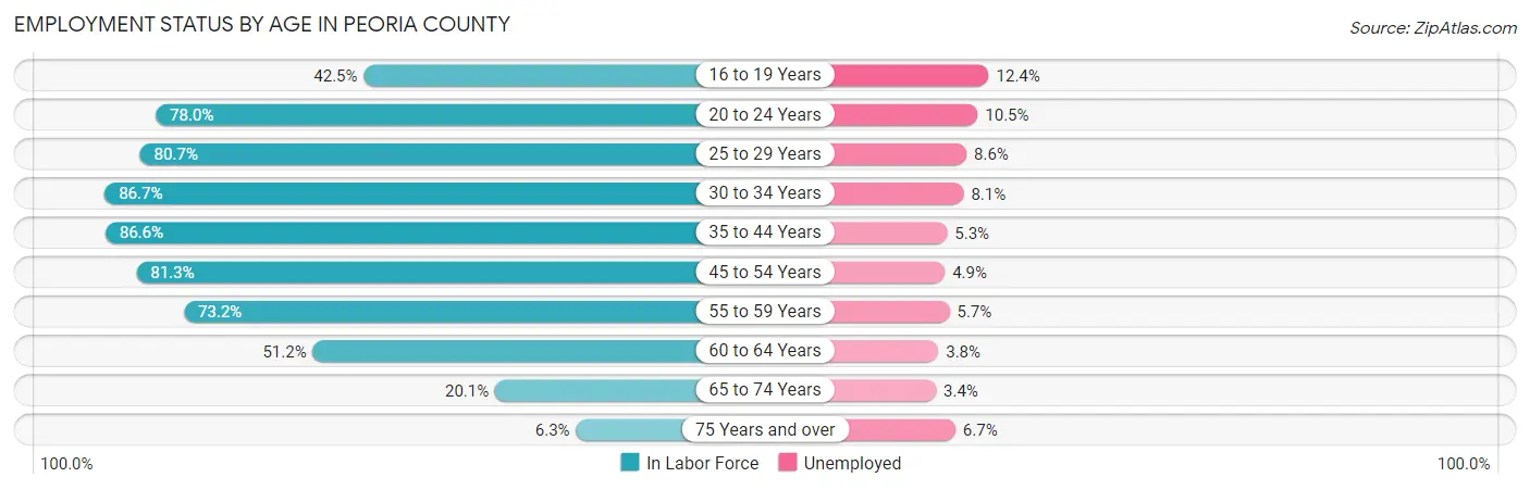 Employment Status by Age in Peoria County
