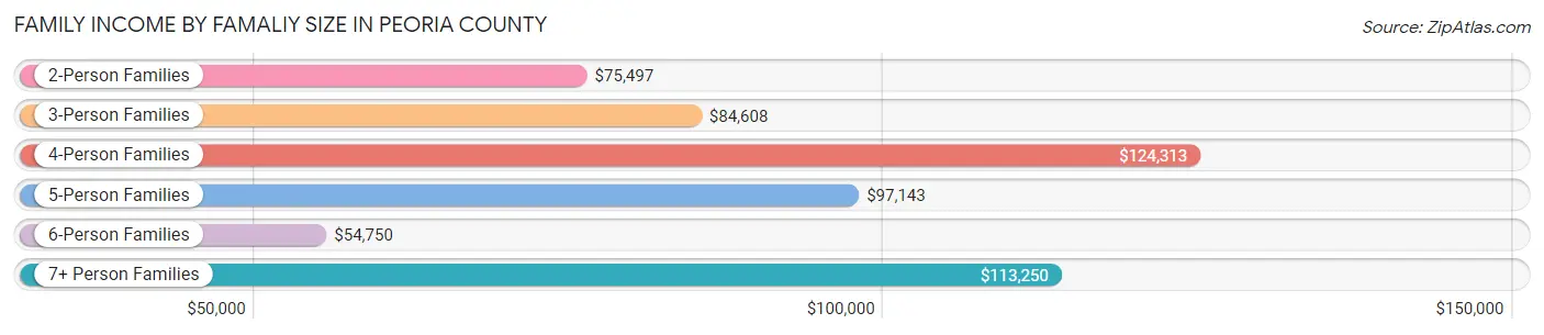 Family Income by Famaliy Size in Peoria County