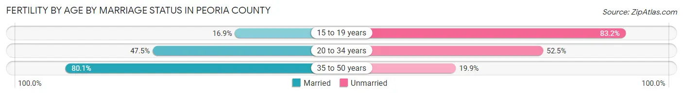 Female Fertility by Age by Marriage Status in Peoria County