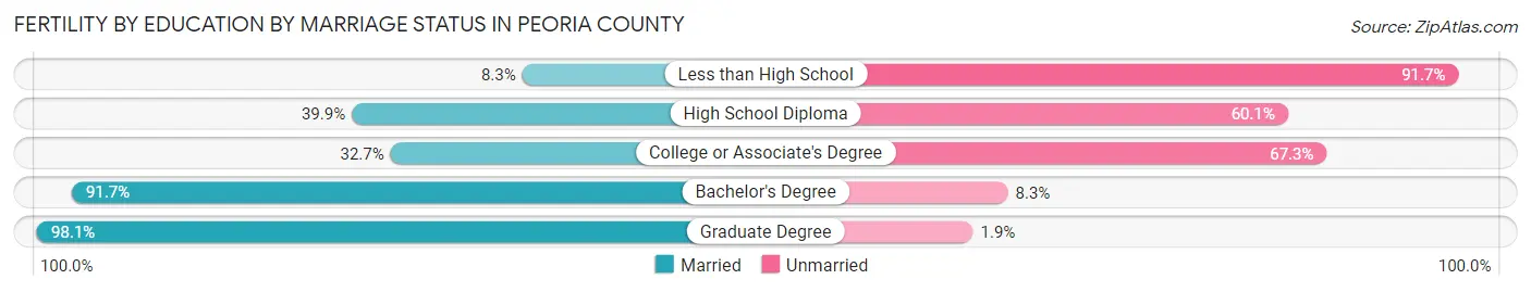 Female Fertility by Education by Marriage Status in Peoria County