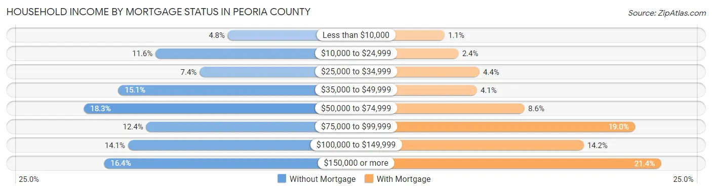 Household Income by Mortgage Status in Peoria County
