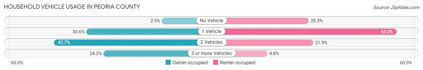 Household Vehicle Usage in Peoria County