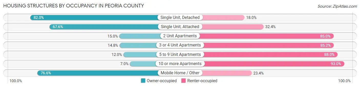 Housing Structures by Occupancy in Peoria County
