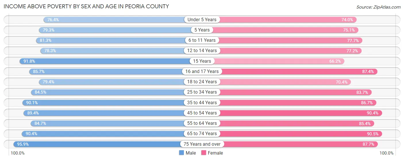 Income Above Poverty by Sex and Age in Peoria County