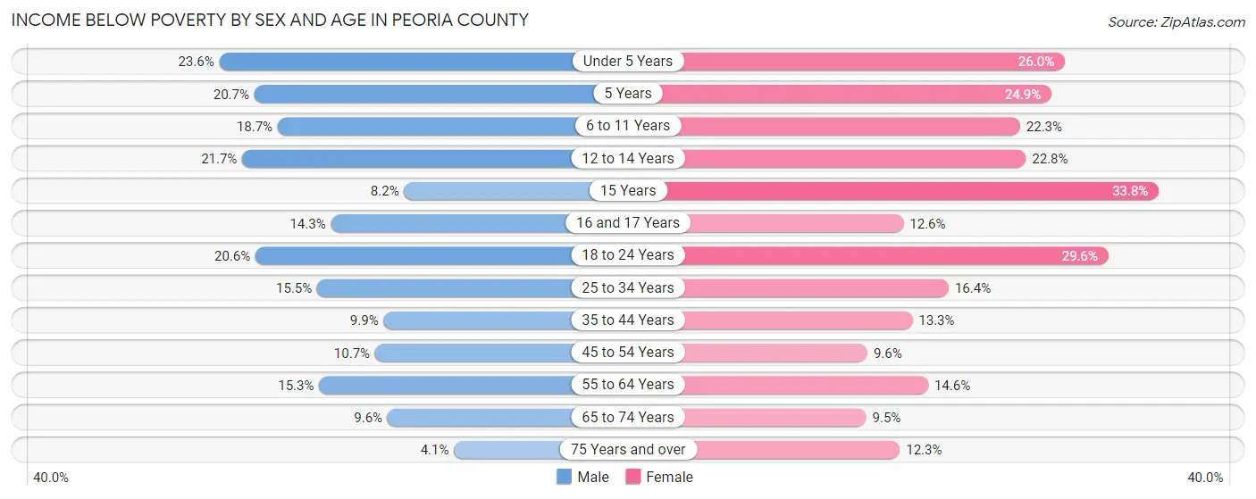 Income Below Poverty by Sex and Age in Peoria County