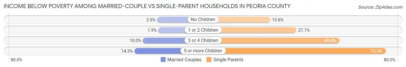 Income Below Poverty Among Married-Couple vs Single-Parent Households in Peoria County