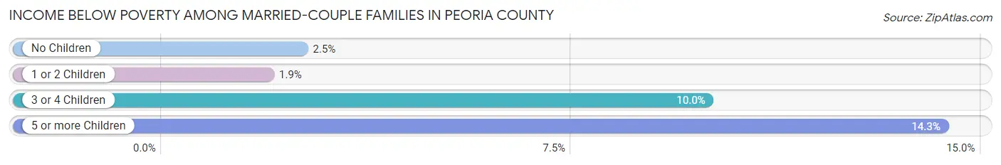 Income Below Poverty Among Married-Couple Families in Peoria County