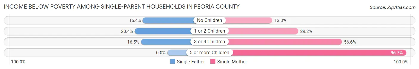 Income Below Poverty Among Single-Parent Households in Peoria County