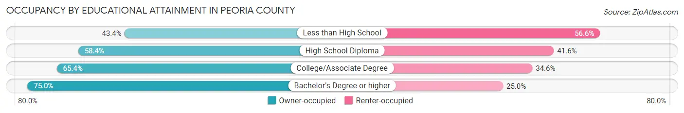 Occupancy by Educational Attainment in Peoria County