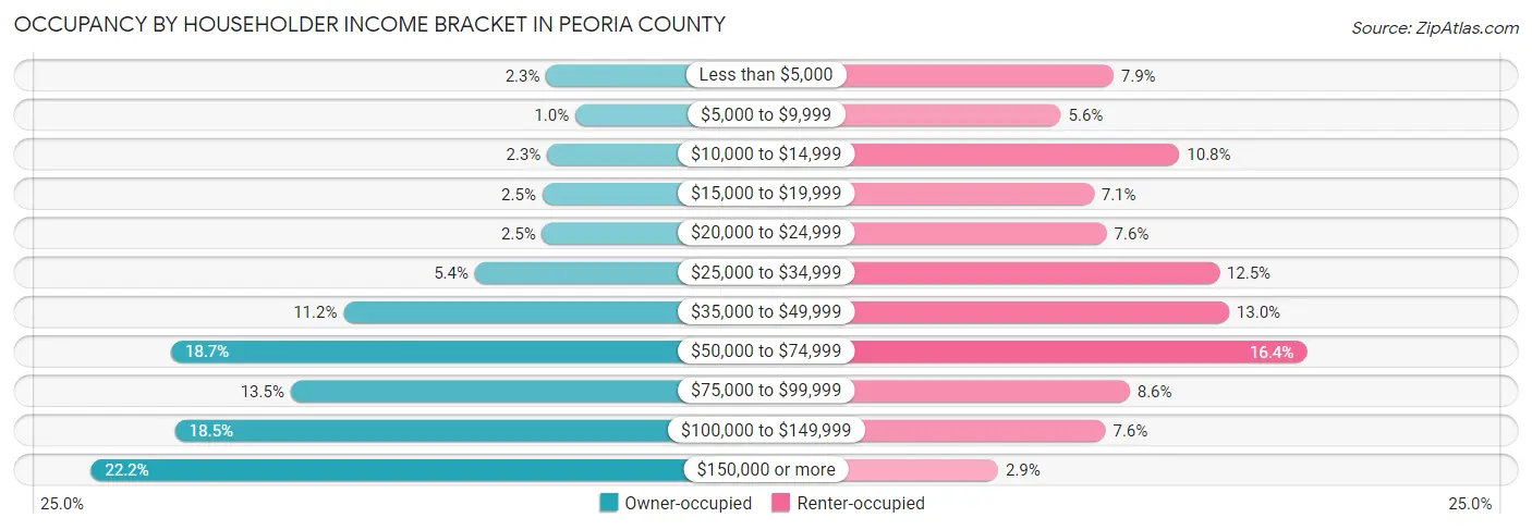 Occupancy by Householder Income Bracket in Peoria County