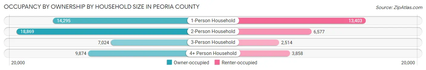 Occupancy by Ownership by Household Size in Peoria County