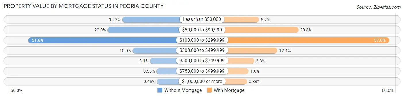 Property Value by Mortgage Status in Peoria County