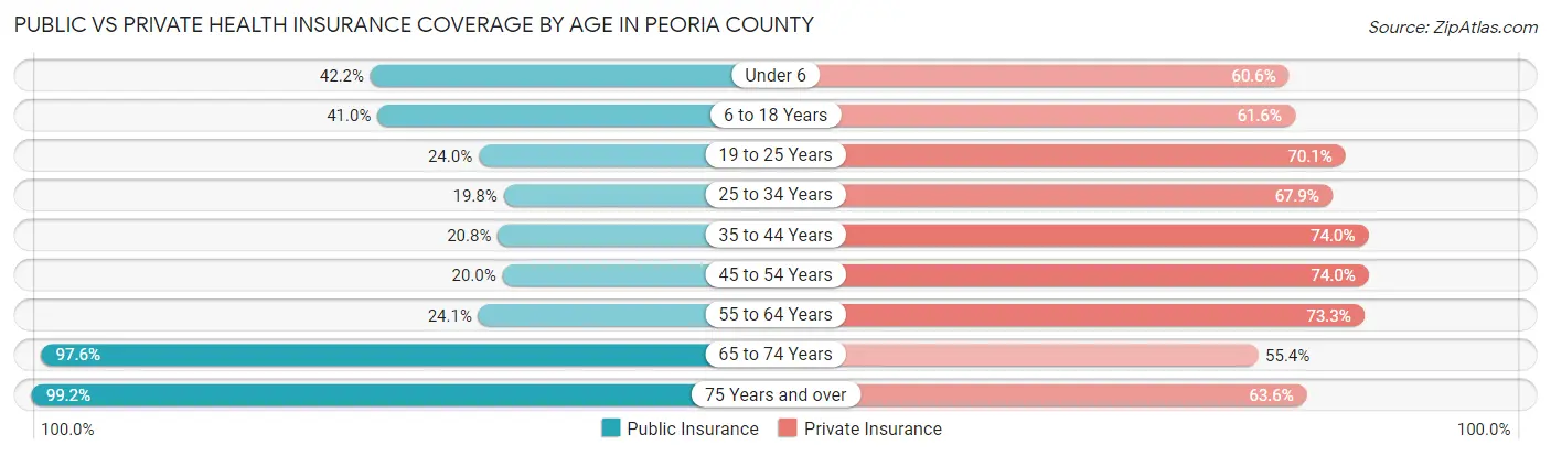 Public vs Private Health Insurance Coverage by Age in Peoria County