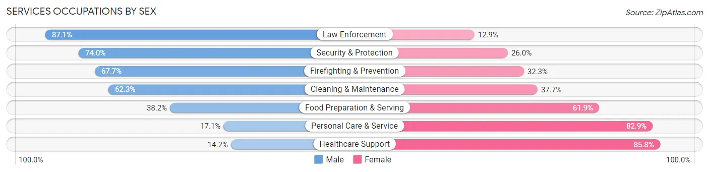 Services Occupations by Sex in Peoria County
