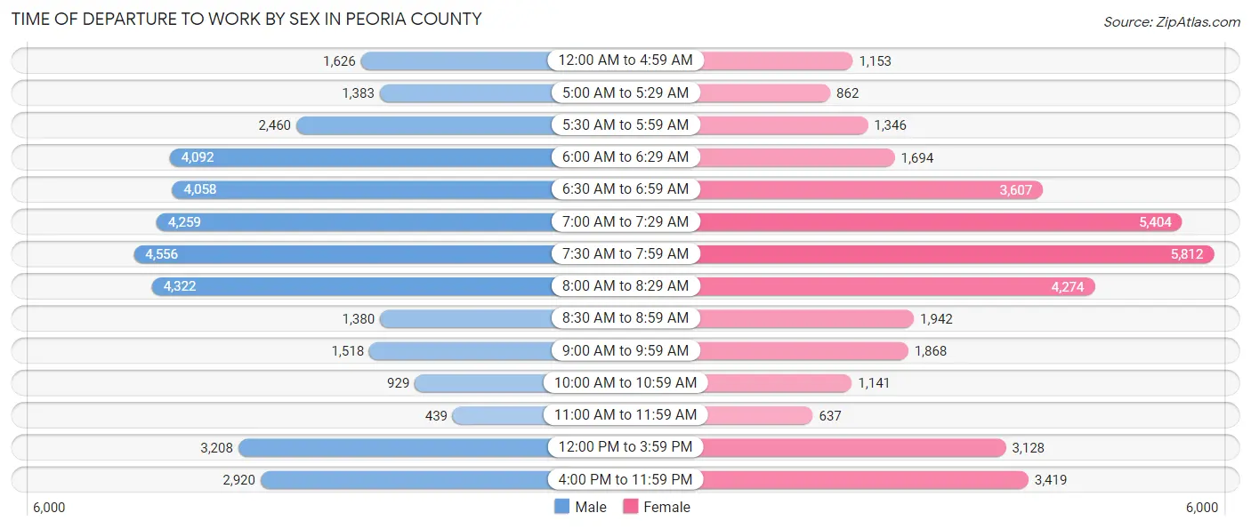 Time of Departure to Work by Sex in Peoria County