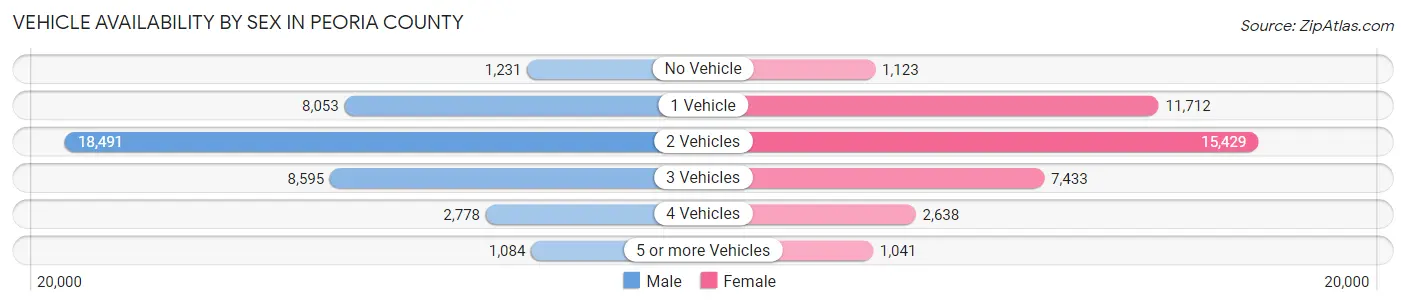 Vehicle Availability by Sex in Peoria County