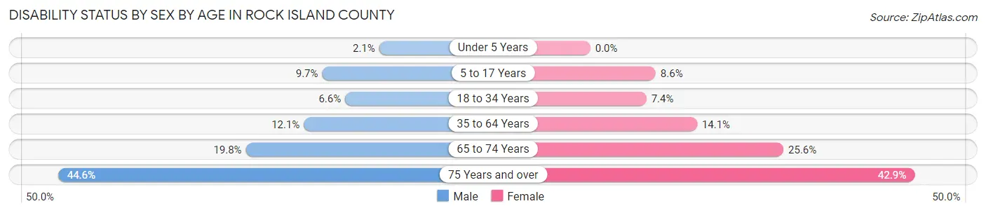Disability Status by Sex by Age in Rock Island County