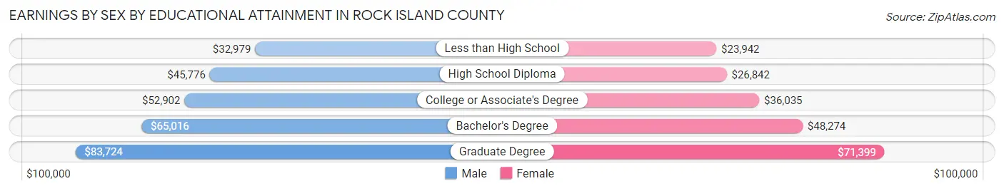 Earnings by Sex by Educational Attainment in Rock Island County