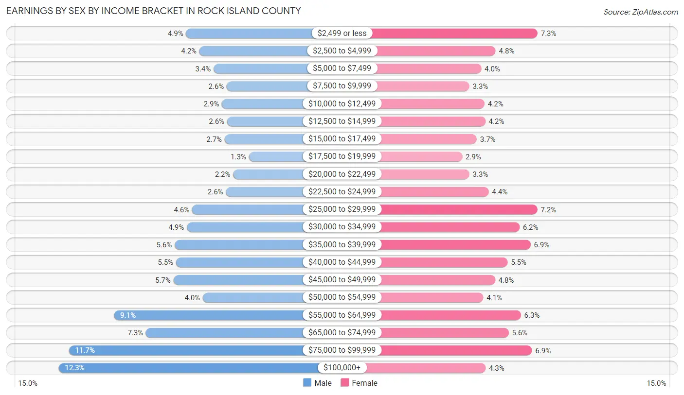 Earnings by Sex by Income Bracket in Rock Island County