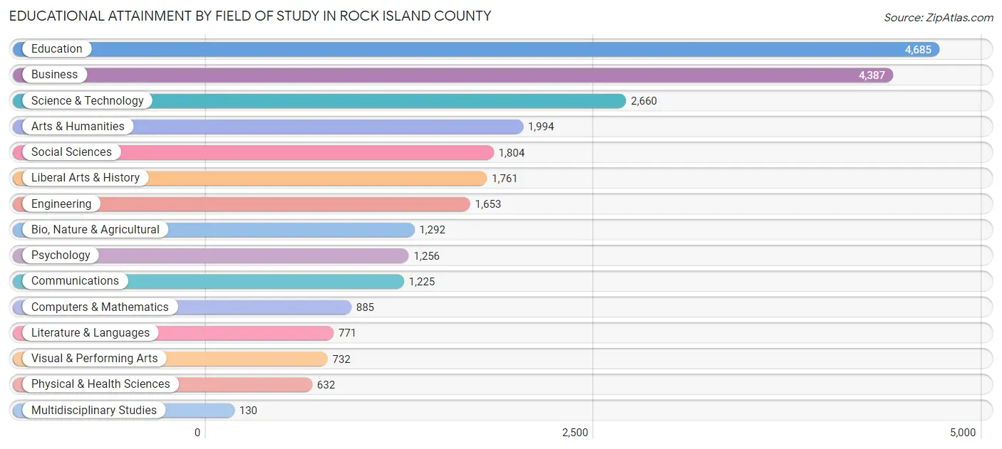 Educational Attainment by Field of Study in Rock Island County