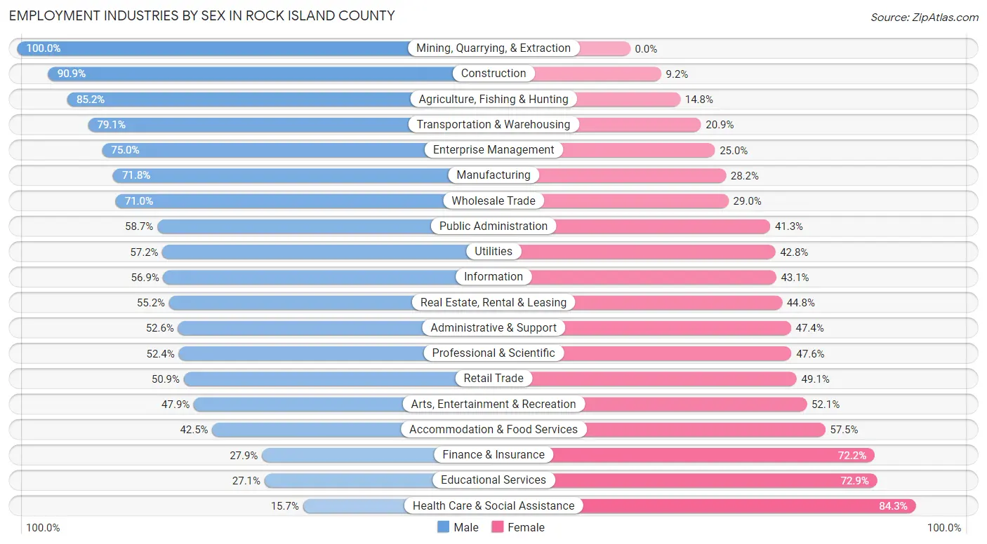 Employment Industries by Sex in Rock Island County