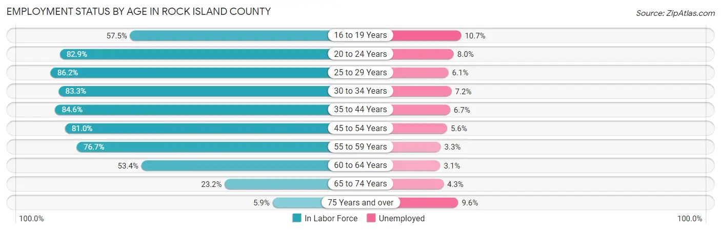 Employment Status by Age in Rock Island County