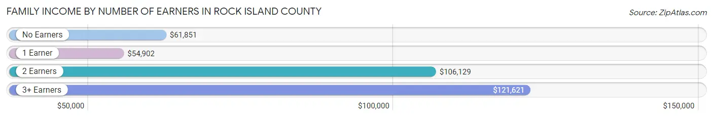 Family Income by Number of Earners in Rock Island County