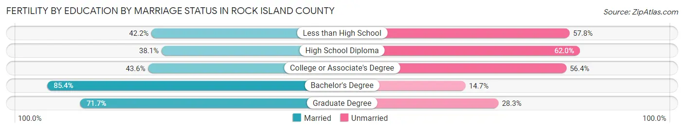 Female Fertility by Education by Marriage Status in Rock Island County