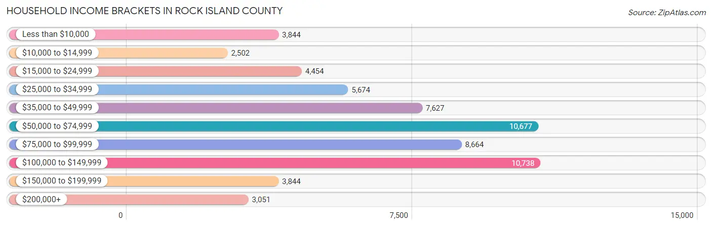 Household Income Brackets in Rock Island County