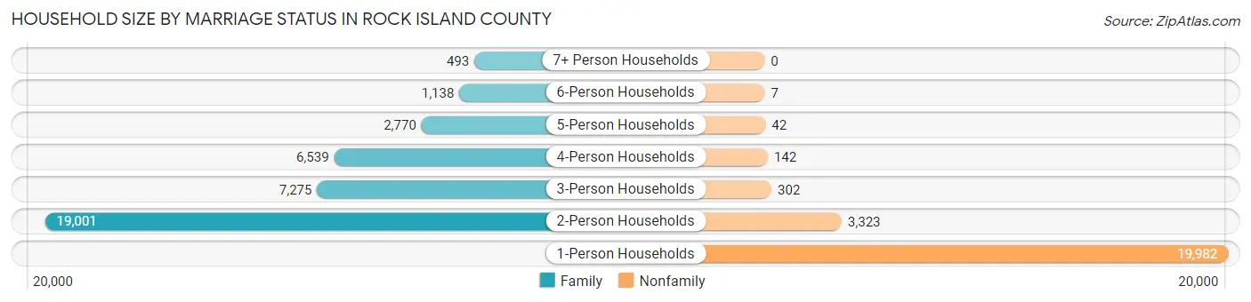 Household Size by Marriage Status in Rock Island County