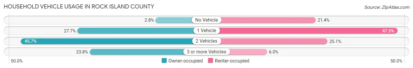 Household Vehicle Usage in Rock Island County